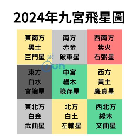 2024 风水|【2024年九宮飛星圖＋風水擺位】